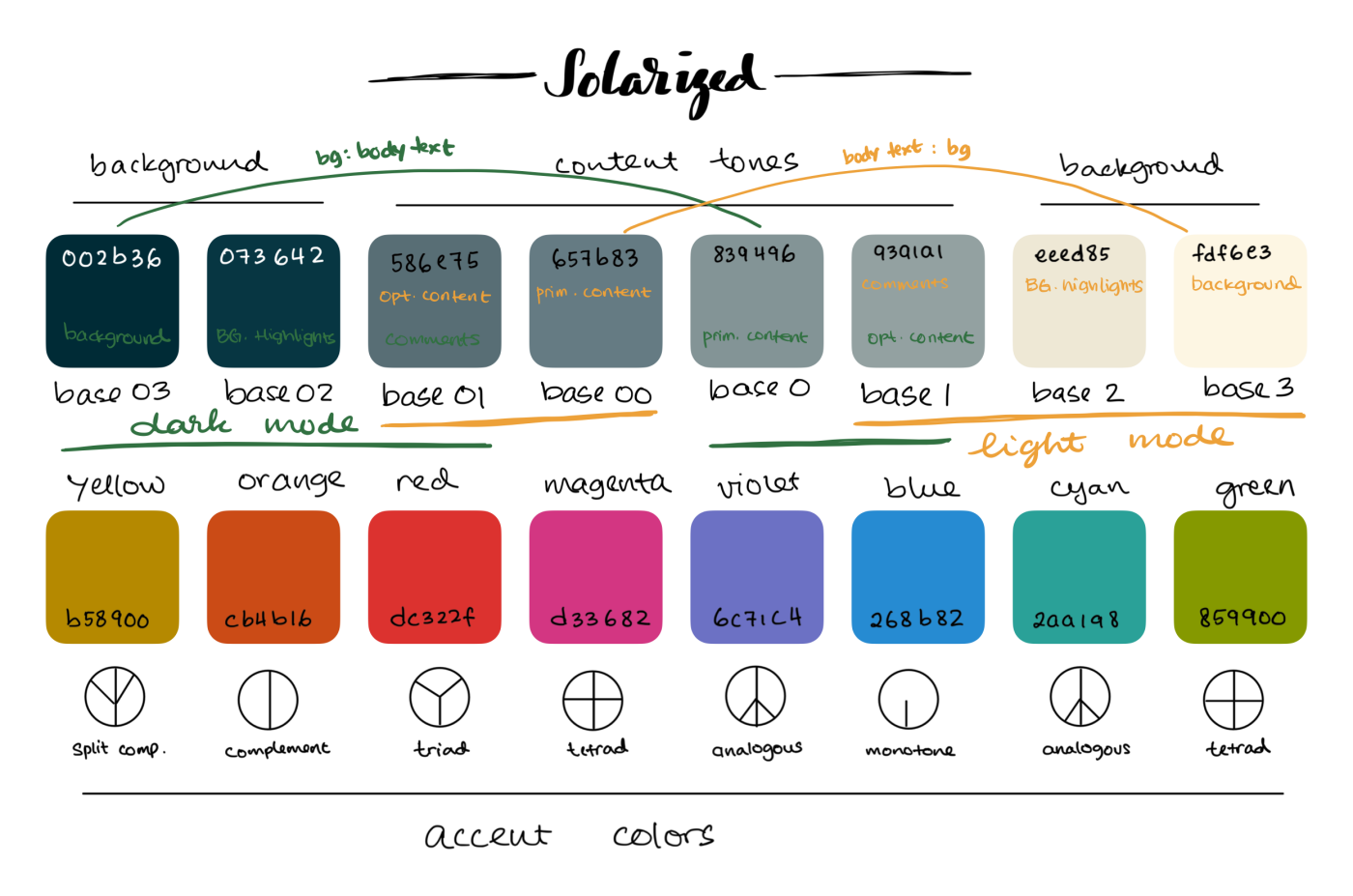 Solarized color scheme chart